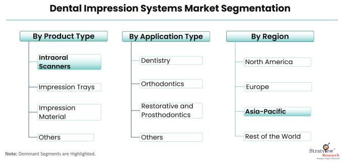 Dental-Impression-Systems-Market-Segmentation